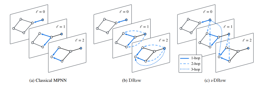 DRew: Dynamically Rewired Message Passing with Delay